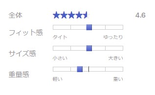 カスタマーの評価平均点
