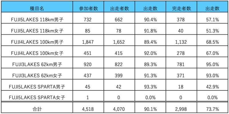 チャレンジ富士五湖ウルトラマラソン出走者及び完走者数