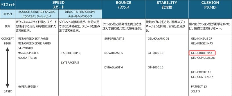 アシックスのランニング分類表