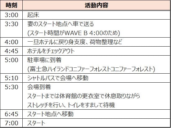 レース当日の気象からスタートまでの予定