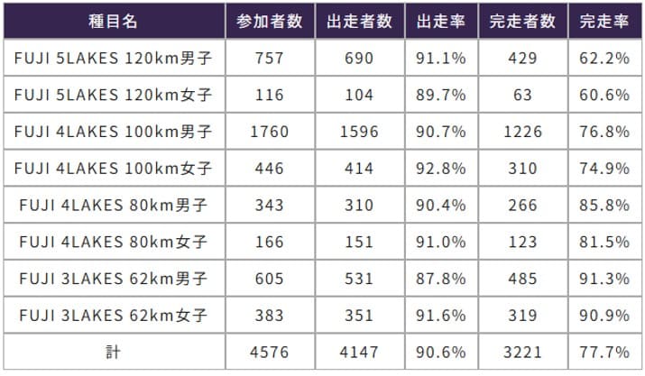 参加者数、出走数、完走率などの結果