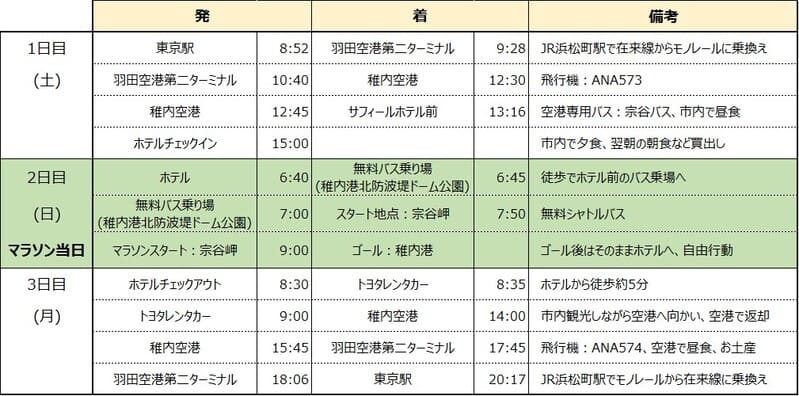 稚内マラソン大会に参加する2泊3日の旅程